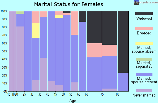 Zip code 79325 marital status for females