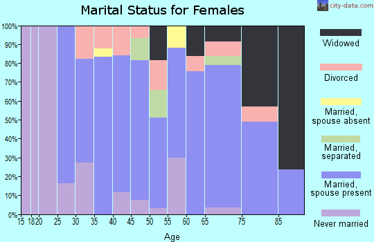 Zip code 79329 marital status for females