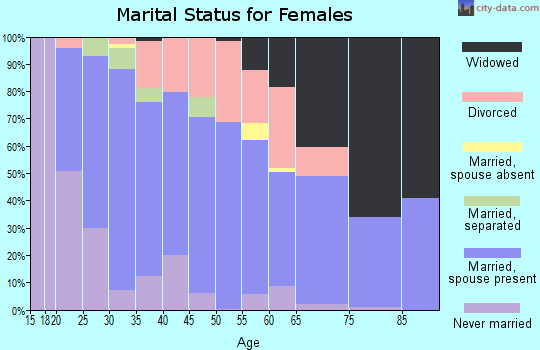 Zip code 79331 marital status for females