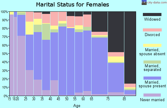 Zip code 79336 marital status for females