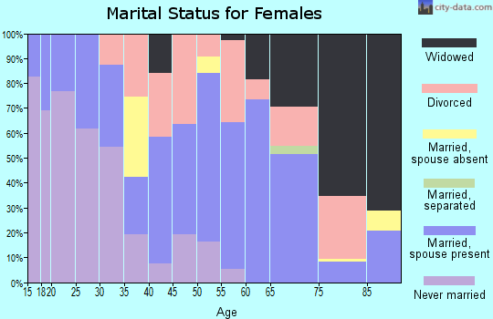 Zip code 79339 marital status for females