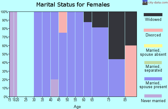 Zip code 79342 marital status for females