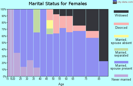 Zip code 79343 marital status for females