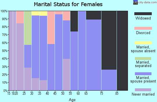 Zip code 79345 marital status for females