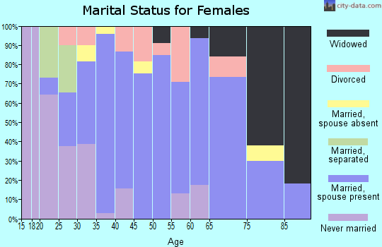 Zip code 79346 marital status for females