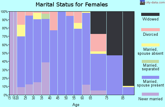 Zip code 79347 marital status for females