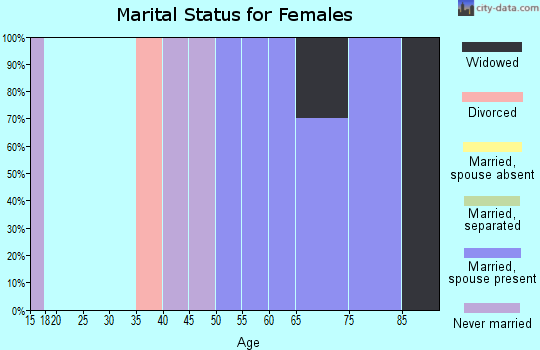 Zip code 79350 marital status for females