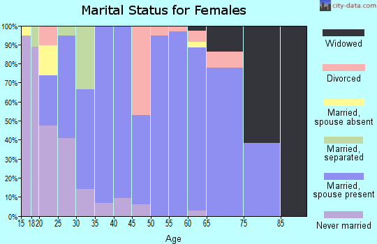 Zip code 79358 marital status for females