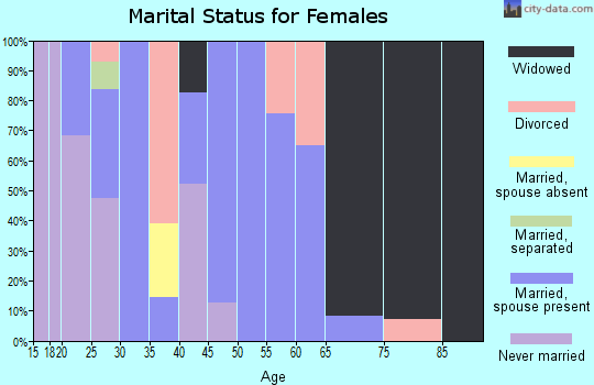 Zip code 79359 marital status for females