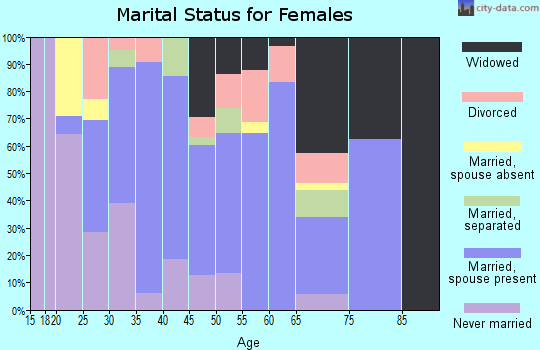 Zip code 79364 marital status for females