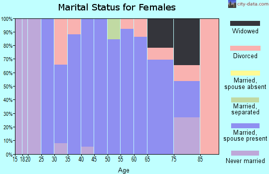 Zip code 79366 marital status for females