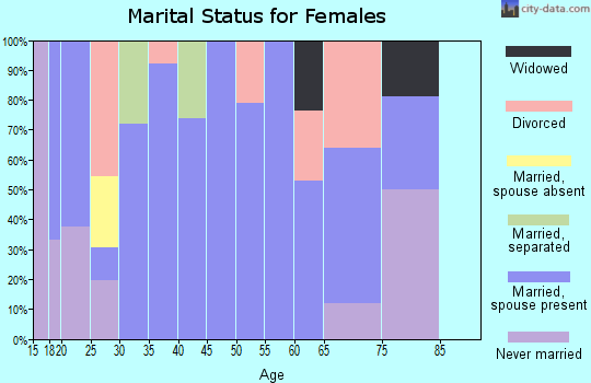 Zip code 79367 marital status for females
