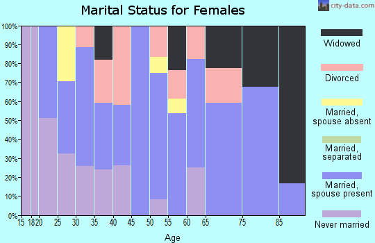 Zip code 79370 marital status for females