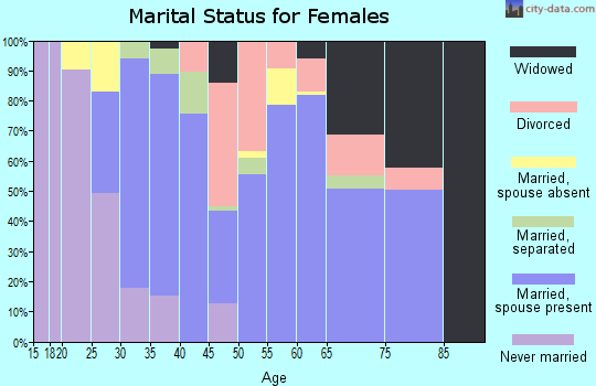 Zip code 79373 marital status for females