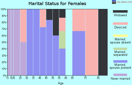 Zip code 79378 marital status for females