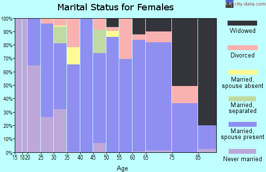 Zip code 79382 marital status for females