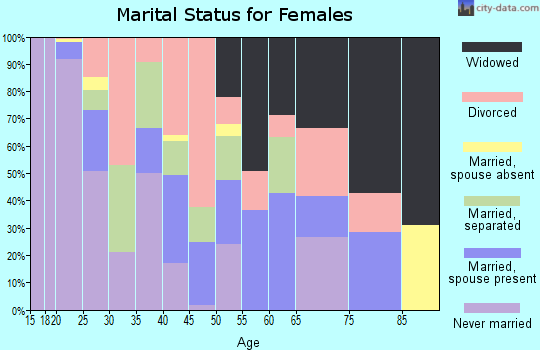 Zip code 79401 marital status for females