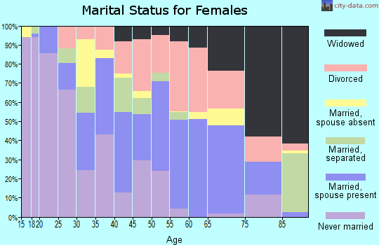 Zip code 79404 marital status for females