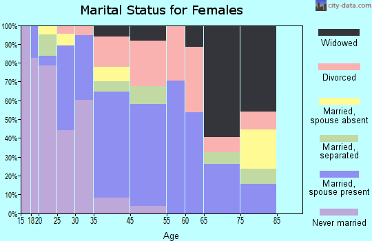 Zip code 79405 marital status for females