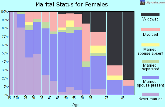 Zip code 79407 marital status for females