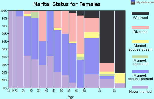 Zip code 79410 marital status for females