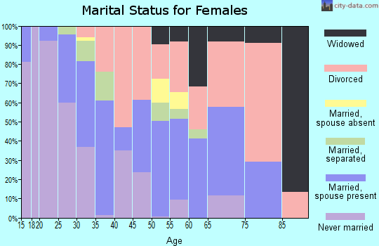 Zip code 79411 marital status for females