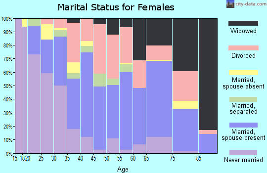 Zip code 79412 marital status for females