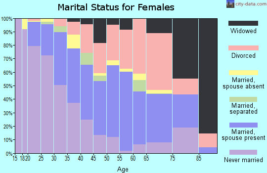 Zip code 79414 marital status for females