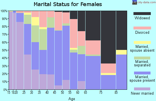 Zip code 79415 marital status for females