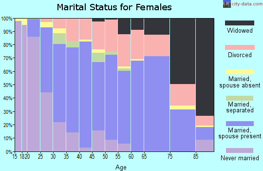 Zip code 79416 marital status for females
