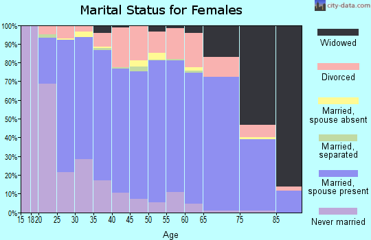 Zip code 79424 marital status for females