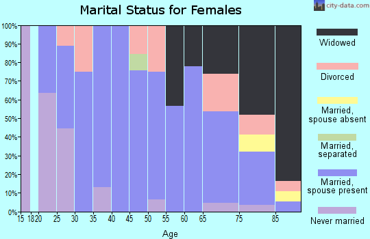 Zip code 79502 marital status for females