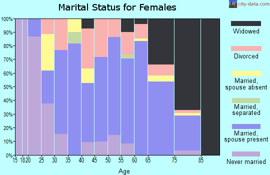 Zip code 79504 marital status for females