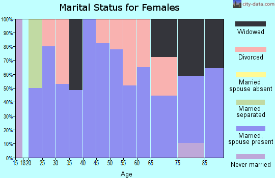 Zip code 79506 marital status for females