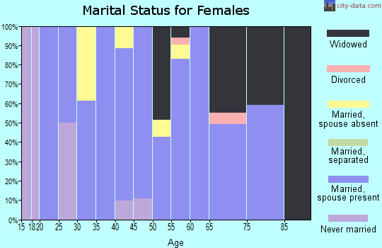 Zip code 79508 marital status for females