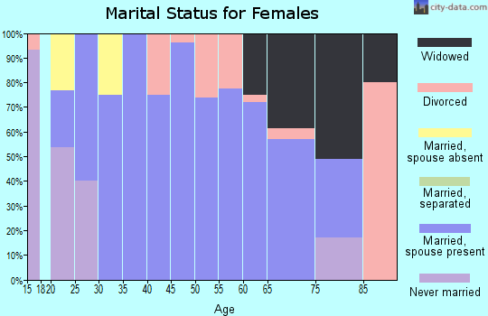 Zip code 79511 marital status for females