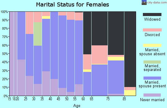 Zip code 79512 marital status for females