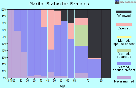 Zip code 79520 marital status for females