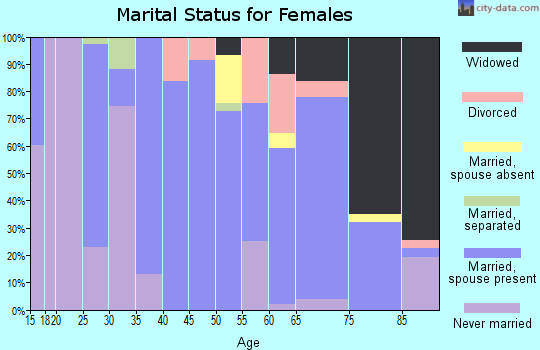 Zip code 79521 marital status for females