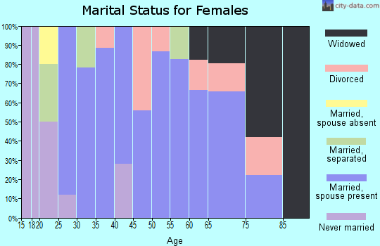 Zip code 79525 marital status for females