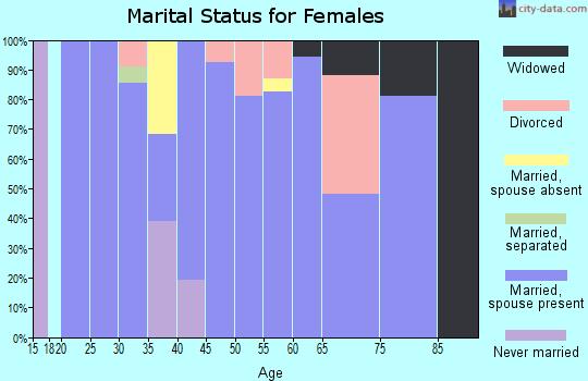 Zip code 79526 marital status for females