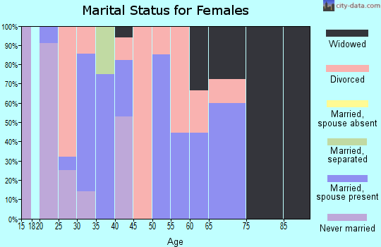 Zip code 79530 marital status for females