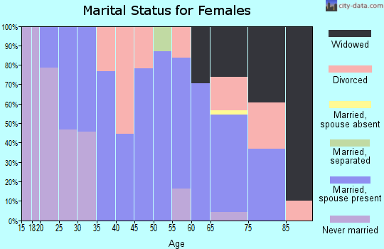 Zip code 79532 marital status for females