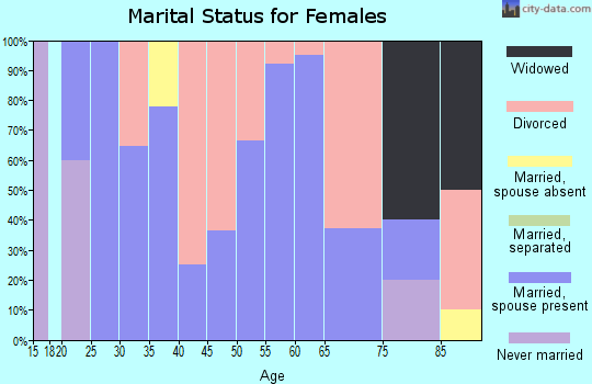 Zip code 79533 marital status for females
