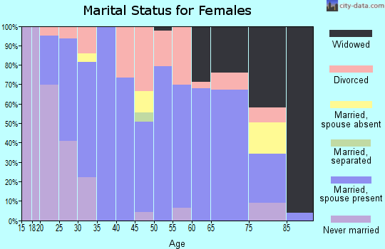 Zip code 79536 marital status for females