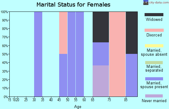 Zip code 79537 marital status for females