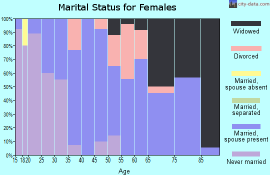 Zip code 79545 marital status for females