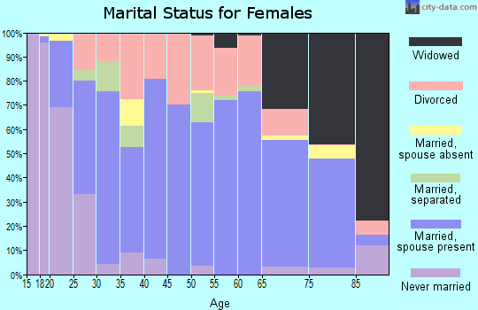 Zip code 79549 marital status for females