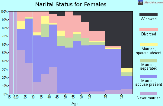 Zip code 79556 marital status for females