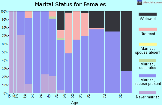 Zip code 79562 marital status for females